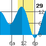 Port Chatham tide chart for Saturday, January 29, 2022