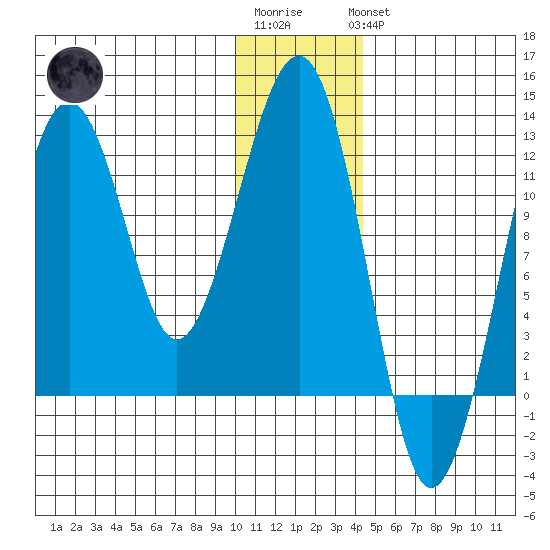 Port Chatham tide chart for Sunday, January 2, 2022
