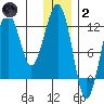 Port Chatham tide chart for Sunday, January 2, 2022
