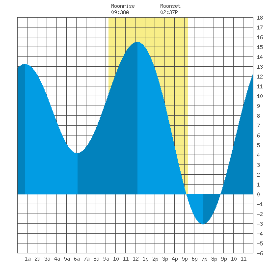 Port Chatham tide chart for Sunday, January 30, 2022