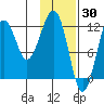 Port Chatham tide chart for Sunday, January 30, 2022