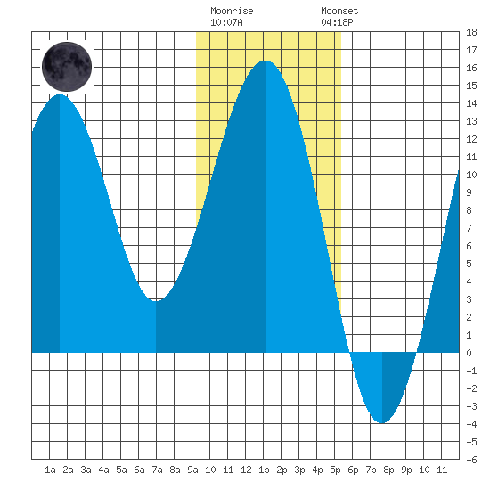 Port Chatham tide chart for Monday, January 31, 2022