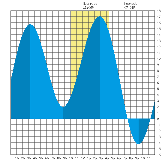 Port Chatham tide chart for Tuesday, January 4, 2022