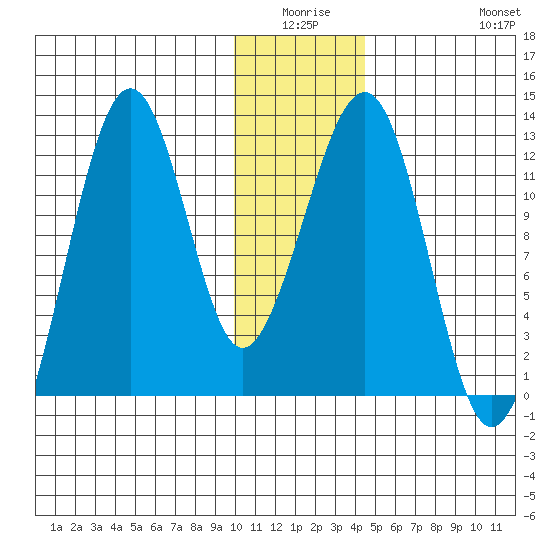 Port Chatham tide chart for Thursday, January 6, 2022