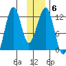 Port Chatham tide chart for Thursday, January 6, 2022