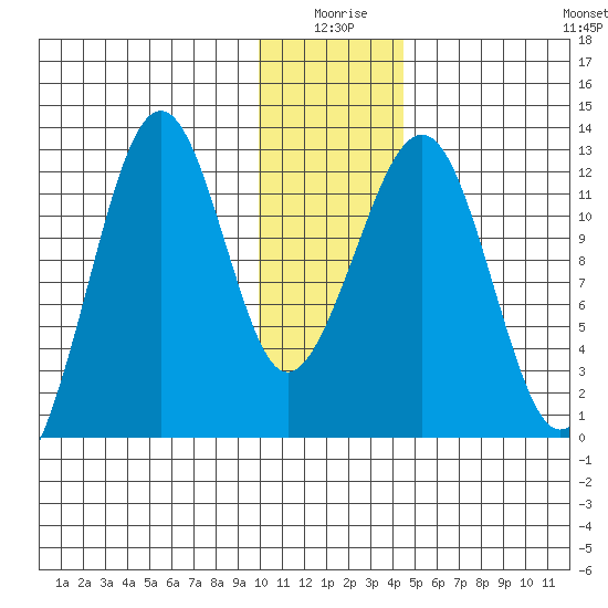 Port Chatham tide chart for Friday, January 7, 2022