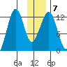Port Chatham tide chart for Friday, January 7, 2022
