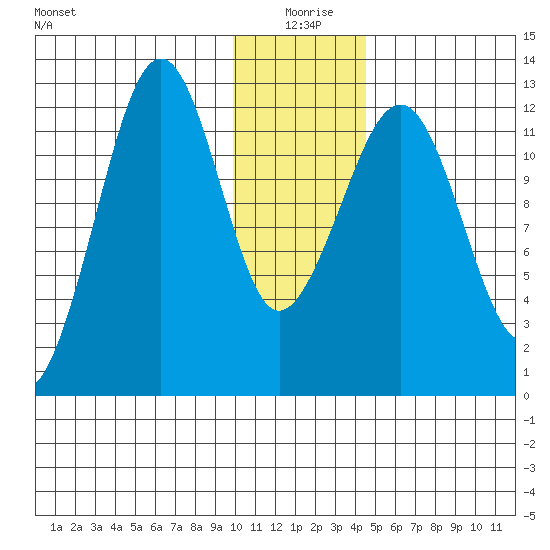 Port Chatham tide chart for Saturday, January 8, 2022