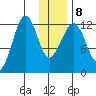 Port Chatham tide chart for Saturday, January 8, 2022