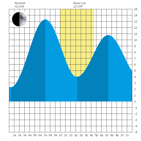 Port Chatham tide chart for Sunday, January 9, 2022