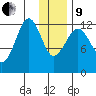 Port Chatham tide chart for Sunday, January 9, 2022