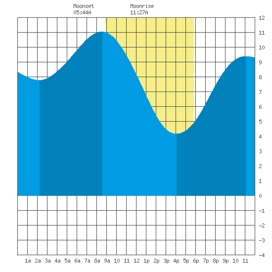 Port Chatham tide chart for Thursday, February 10, 2022