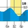 Port Chatham tide chart for Thursday, February 10, 2022