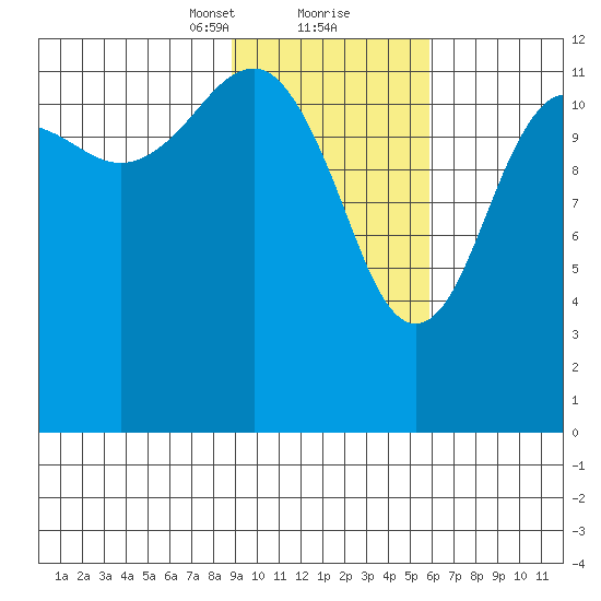 Port Chatham tide chart for Friday, February 11, 2022
