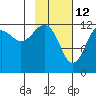 Port Chatham tide chart for Saturday, February 12, 2022