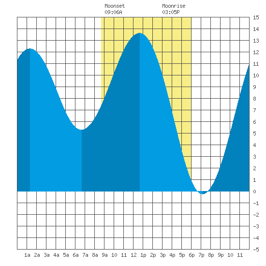 Port Chatham tide chart for Monday, February 14, 2022