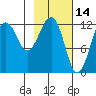 Port Chatham tide chart for Monday, February 14, 2022