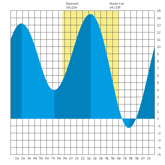 Port Chatham tide chart for Tuesday, February 15, 2022