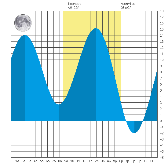 Port Chatham tide chart for Wednesday, February 16, 2022