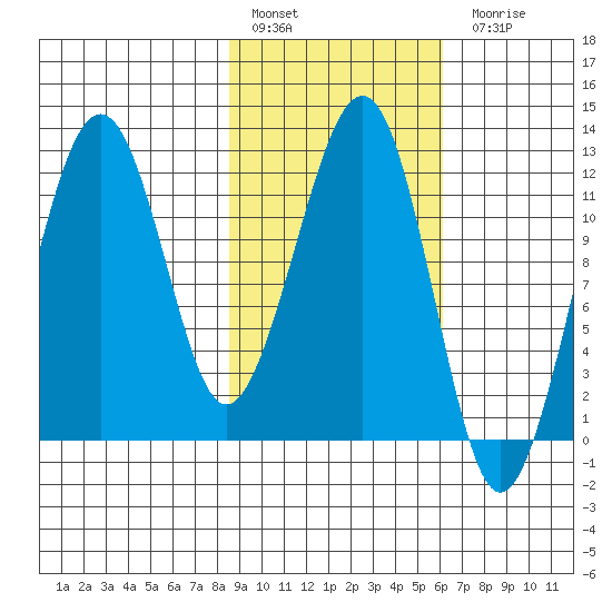 Port Chatham tide chart for Thursday, February 17, 2022