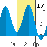 Port Chatham tide chart for Thursday, February 17, 2022