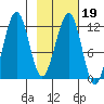 Port Chatham tide chart for Saturday, February 19, 2022
