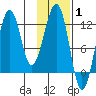 Port Chatham tide chart for Tuesday, February 1, 2022