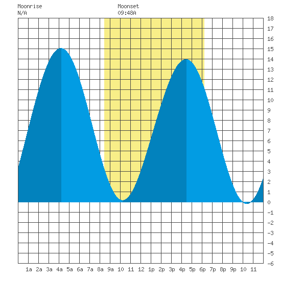 Port Chatham tide chart for Sunday, February 20, 2022