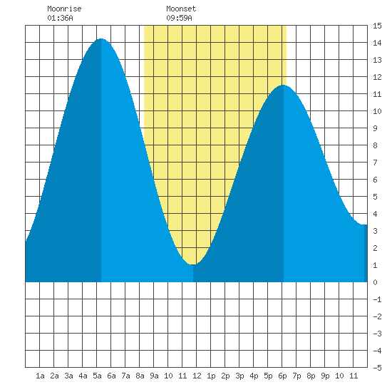 Port Chatham tide chart for Tuesday, February 22, 2022