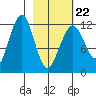 Port Chatham tide chart for Tuesday, February 22, 2022
