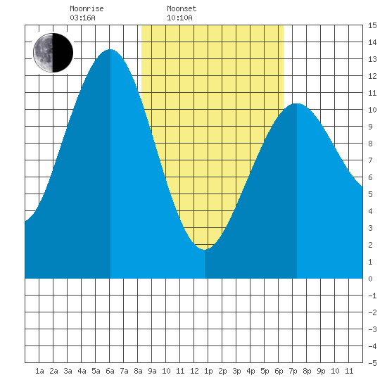 Port Chatham tide chart for Wednesday, February 23, 2022