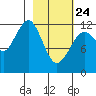 Port Chatham tide chart for Thursday, February 24, 2022