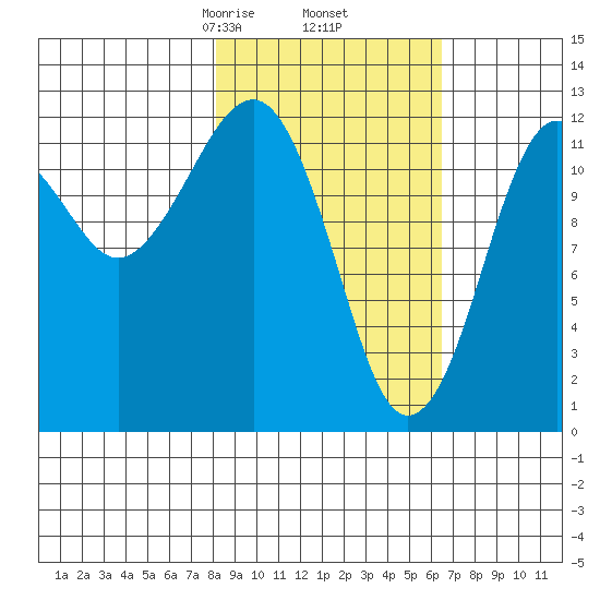Port Chatham tide chart for Saturday, February 26, 2022