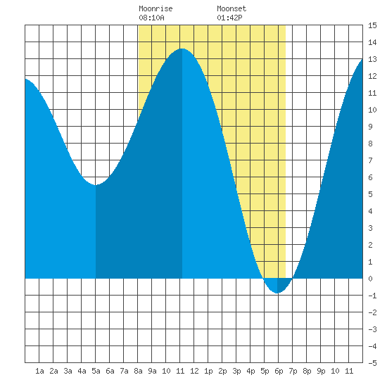 Port Chatham tide chart for Sunday, February 27, 2022