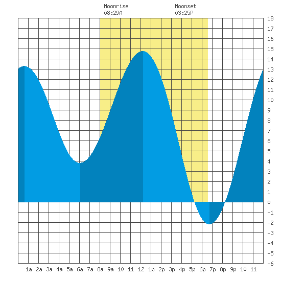 Port Chatham tide chart for Monday, February 28, 2022