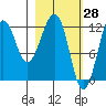 Port Chatham tide chart for Monday, February 28, 2022