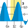 Port Chatham tide chart for Thursday, February 3, 2022