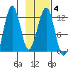 Port Chatham tide chart for Friday, February 4, 2022