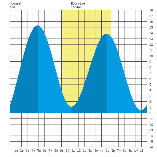 Port Chatham tide chart for Saturday, February 5, 2022