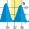 Port Chatham tide chart for Saturday, February 5, 2022