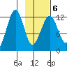 Port Chatham tide chart for Sunday, February 6, 2022
