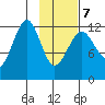 Port Chatham tide chart for Monday, February 7, 2022