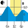 Port Chatham tide chart for Tuesday, February 8, 2022
