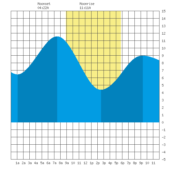Port Chatham tide chart for Wednesday, February 9, 2022