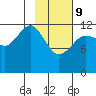 Port Chatham tide chart for Wednesday, February 9, 2022