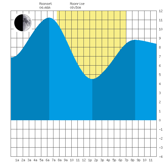 Port Chatham tide chart for Thursday, March 10, 2022