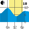 Port Chatham tide chart for Thursday, March 10, 2022