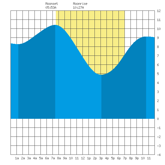 Port Chatham tide chart for Friday, March 11, 2022