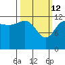 Port Chatham tide chart for Saturday, March 12, 2022