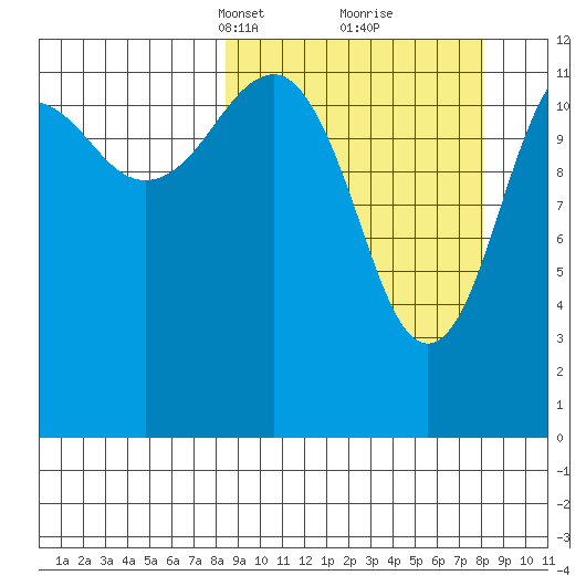 Port Chatham tide chart for Sunday, March 13, 2022